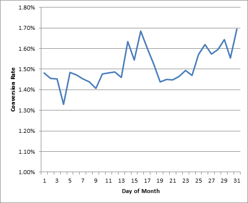 A recent study on a client with fortnightly promotions.