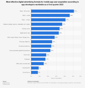 A Statista graphic showing the most effective ad formats for mobile app user acquisition worldwide in 2022.
