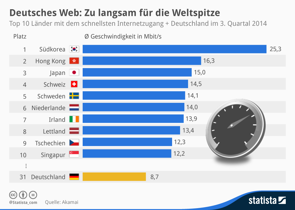 Vorsprung Durch Technik Germany s Slow Internet